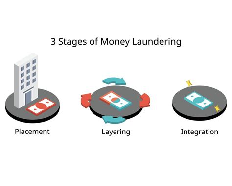 Three Stages Of The Money Laundering Process To Release Laundered Funds