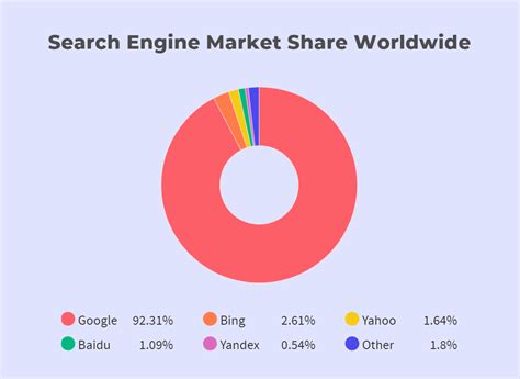 Most Popular Search Engines By Country