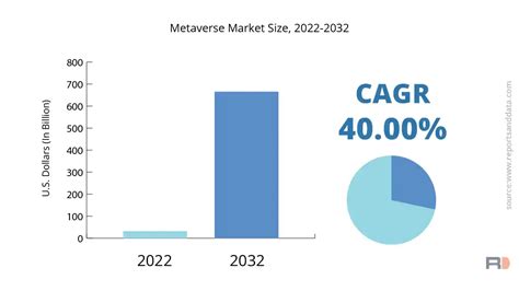 Metaverse Market Size Forecast By