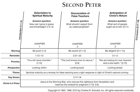 Bible Study On The Second Coming Of Christ Study Poster