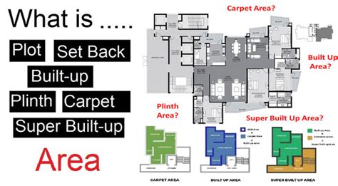 Built up area or plinth area is the total covered area of the apartment or commercial property unit. Carpet Area Measurement | Built Up Area Definition