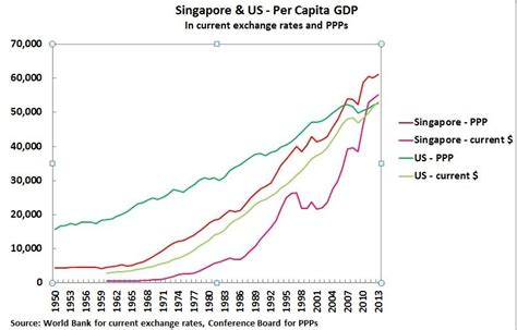 Meanwhile, gdp per capita in u.s. The Reason Behind Singapore's Higher Per Capita GDP Than ...