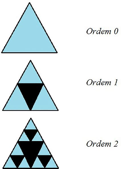 O Triângulo de Sierpinski fractal muito utilizado em aplicações de