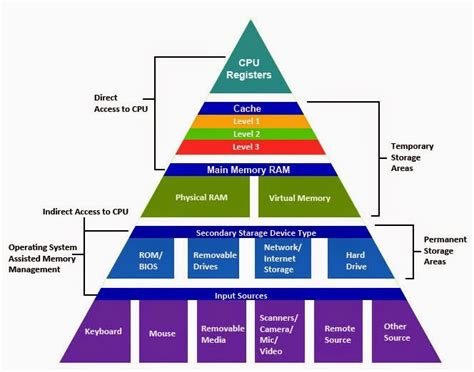 There are two types of computer memory, namely, primary memory and secondary memory. Memory Hierarchy / Useful Notes - TV Tropes