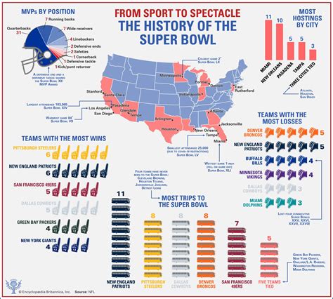 Super Bowl History Appearances Results And Facts Britannica