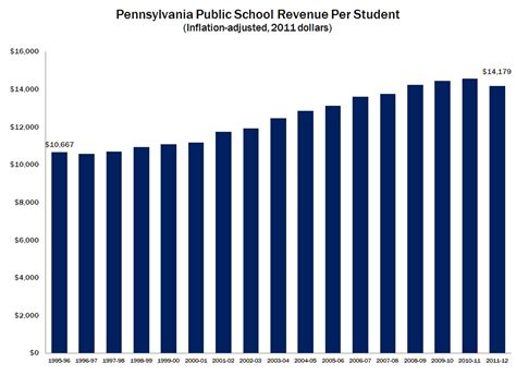 6 Trends In Public School Spending Commonwealth Foundation