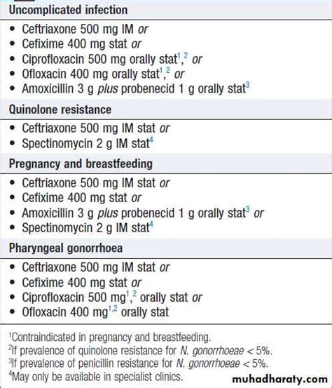 Sexually Transmitted Infections Pptx د حسين محمد جمعة Muhadharaty