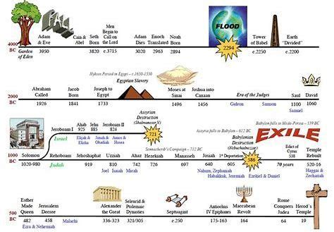 Image Result For Old Testament Timeline Chart Bible Timeline Bible