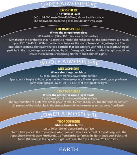 Atmosphere layers envelope the earth to create a sanctuary for all the organisms. Hunting for High Life: What Lives in Earth's Stratosphere?