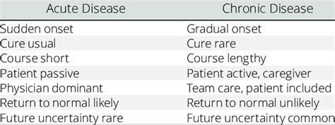 Differences Between Acute And Chronic Disease That Are Relevant To