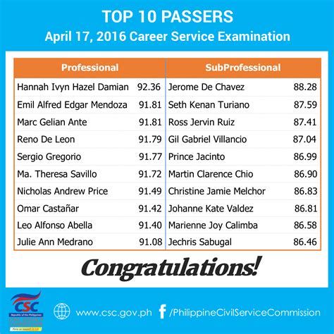 CSC Names Top 10 Passers For April 17 2016 Civil Service Exam CSE PPT