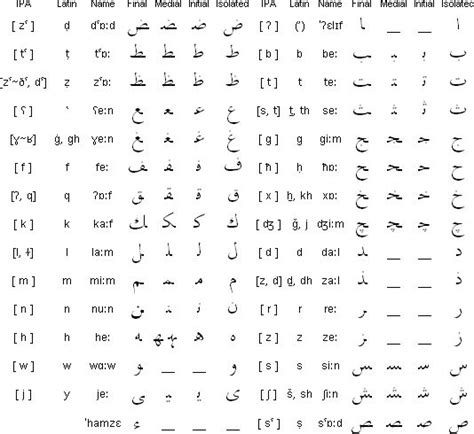 Egyptian Colloquial Arabic Alphabet Pronunciation And Language