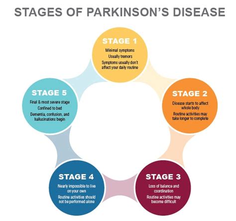 Phases Of Parkinsons Disease