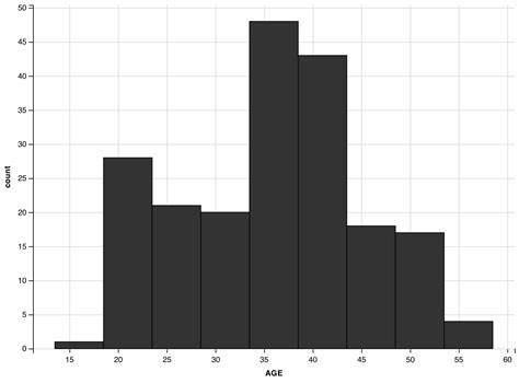 How To Make A Histogram With Ggvis In R DataCamp