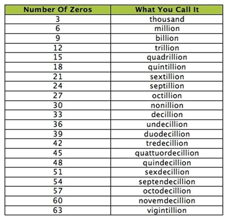 How Many Zeros In A Quadrillion Jeanknoeorr