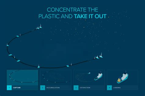 The Ocean Cleanup Ecodnaart Sustainability And Art Blog