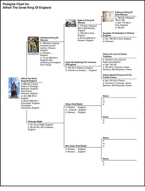 858 Alfred The Great Pedigree Chart Pedigree Chart Genealogy History