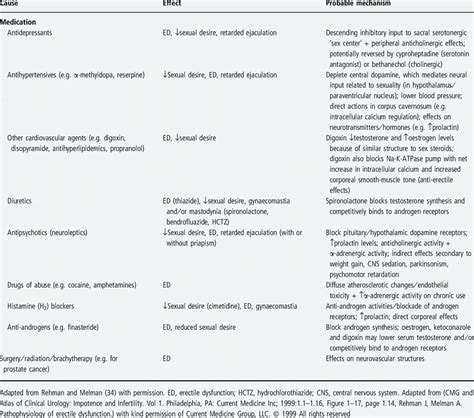 Evaluation Potential Iatrogenic Causes Of Sexual Dysfunction