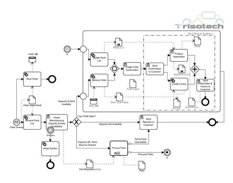 Bpmn Diagram Tutorial Business Modelling