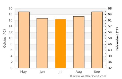 Durban Weather In July 2023 South Africa Averages Weather 2 Visit