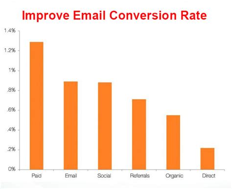 How To Improve Your Email Marketing Conversion Rate