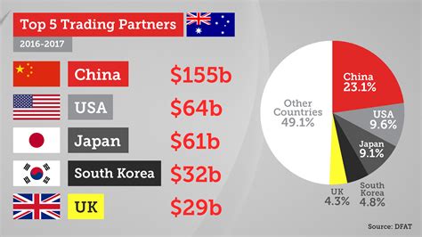 Australia's trade explained: Top imports, exports and trading partners ...