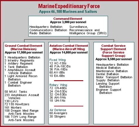 Usmc Organisational Structure Navweaps Forums