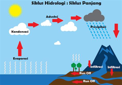 Penjelasan Lengkap Siklus Hidrologi Pengertian Proses Dan Jenisnya