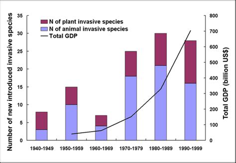 Invasive Species At Emaze Presentation