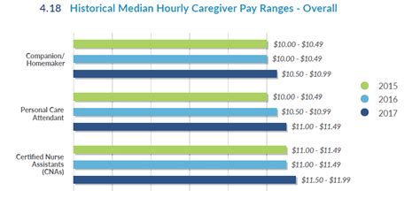 How Much Should You Be Paying Your Caregivers Home Care Pulse