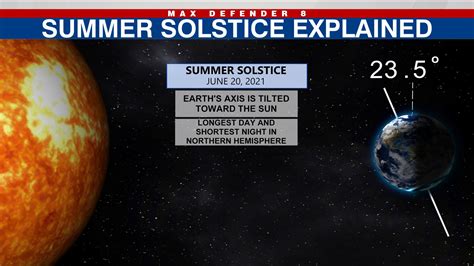 Summer Solstice The Longest ‘day Of The Year Wfla