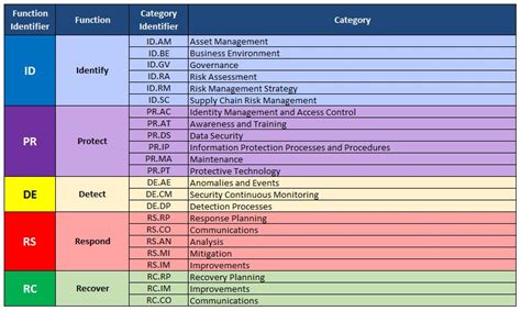 Nist 800 Risk Assessment Template Nist Security Controls Checklist