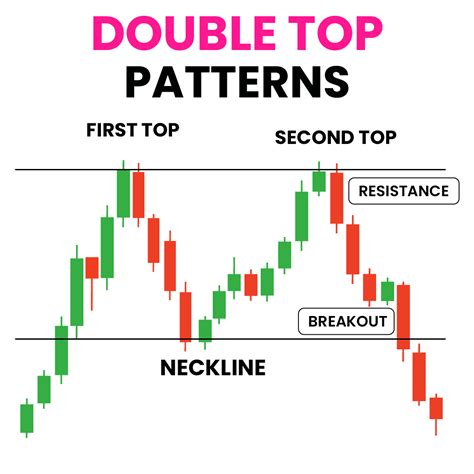Double Top Patterns Are Some Of The Most Common Price Patterns That