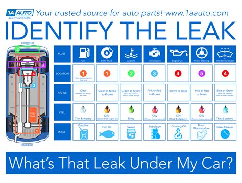 Identify The Fluid Leaking From Your Car Quickly With This Chart 1a