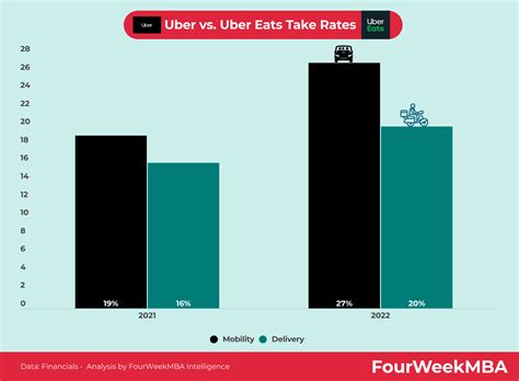 Uber versus Uber Eats Take Rate - FourWeekMBA