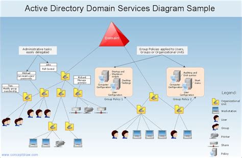 Computer Science And Engineering Active Directory Diagram