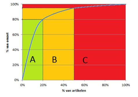Category a represents the most valuable products or customers that you have. IMCC | ABC-analyse van voorraad. Wat is het en pak je het ...