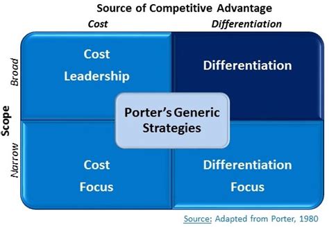 Michael Porters Generic Strategies Competitive Strategy Examples 2023
