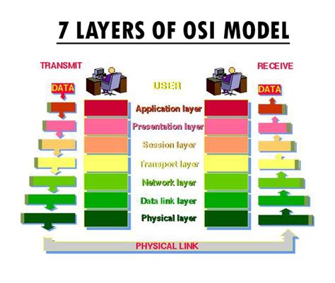What Is OSI Model And Layers Of OSI Model IT Release