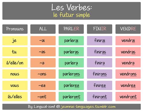 Pin By Paulina On Fle Conjugaison Futur Learn French French