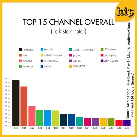 Ratings Report Indian Channel Colors Beats Pakistani Channels Hip