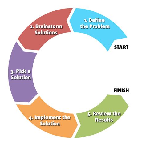 5 Steps Problem Solving High Scope Problem Solving Steps And Process