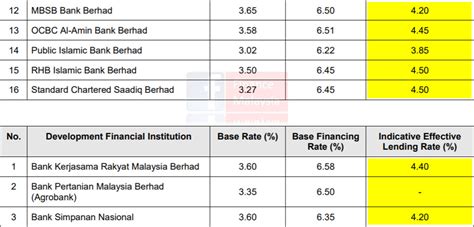 Our housing loan calculator lists all the bank loans available. Finance Malaysia Blogspot: UPDATE Local and Foreign ...