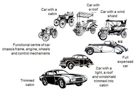 Image Result For Evolution Of Cars Timeline Automobile Infographic