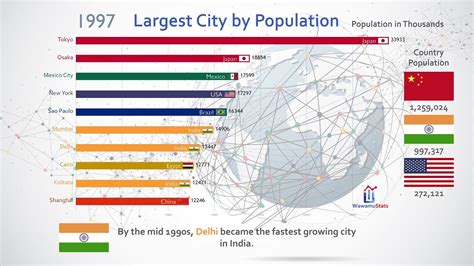 Most Populous Cities Superstorewest