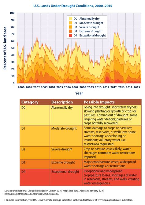 Climate Change Indicators Drought Climate Change Indicators In The