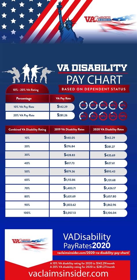 Military Disability Retirement Pay Chart 2020 Military Pay Chart 2021