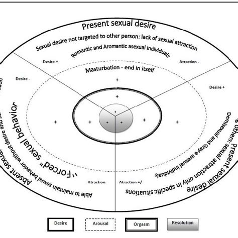 Traditional And Current Views Of Asexuality The Term Script May Be