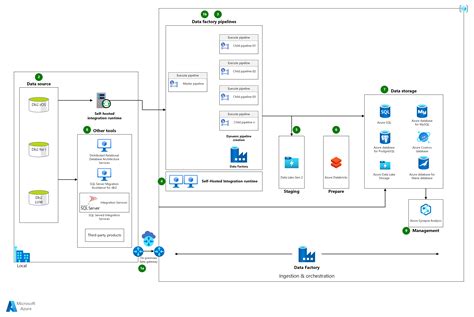 Replicación y sincronización de datos del sistema central en Azure Azure Reference