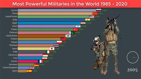 Top Most Powerful Militaries In The World 1985 2020 Most Powerful